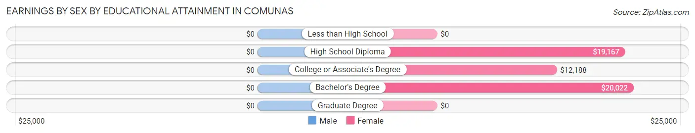 Earnings by Sex by Educational Attainment in Comunas