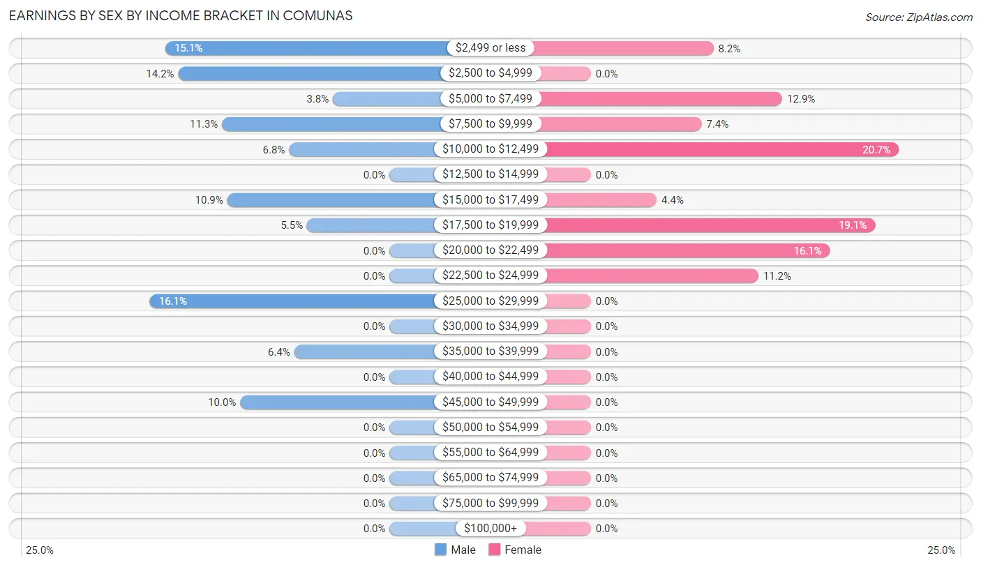 Earnings by Sex by Income Bracket in Comunas