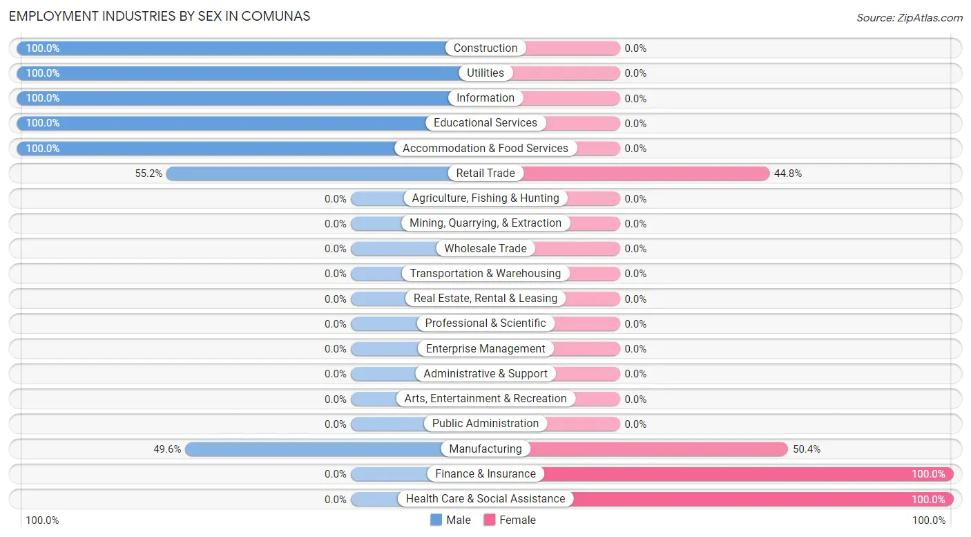 Employment Industries by Sex in Comunas