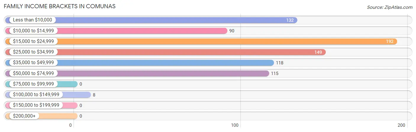 Family Income Brackets in Comunas