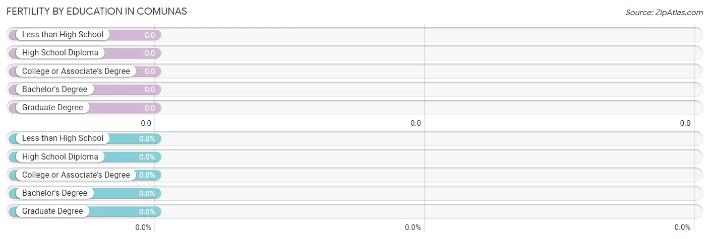 Female Fertility by Education Attainment in Comunas