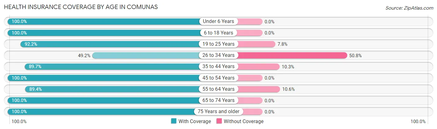Health Insurance Coverage by Age in Comunas