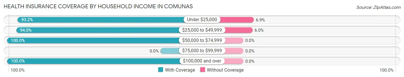 Health Insurance Coverage by Household Income in Comunas