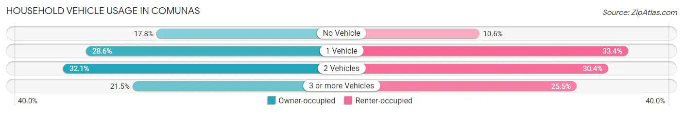 Household Vehicle Usage in Comunas