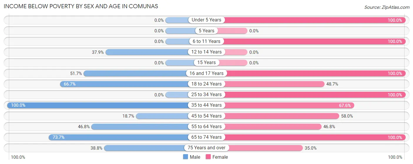 Income Below Poverty by Sex and Age in Comunas