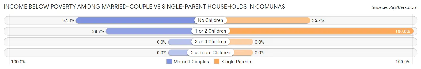 Income Below Poverty Among Married-Couple vs Single-Parent Households in Comunas