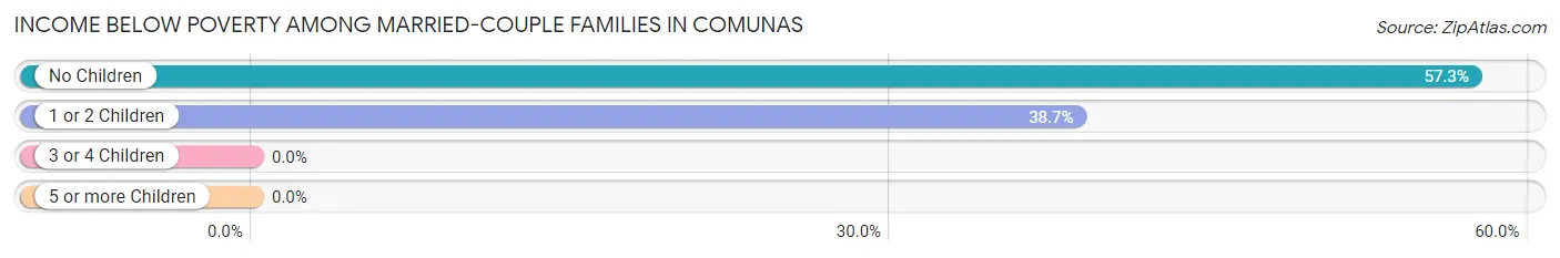 Income Below Poverty Among Married-Couple Families in Comunas