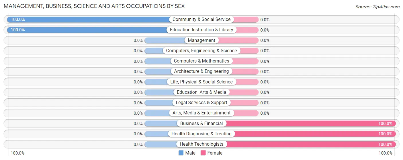 Management, Business, Science and Arts Occupations by Sex in Comunas