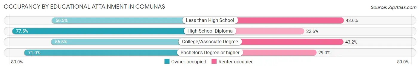 Occupancy by Educational Attainment in Comunas