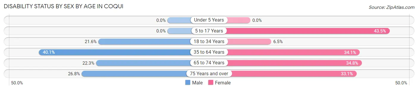 Disability Status by Sex by Age in Coqui