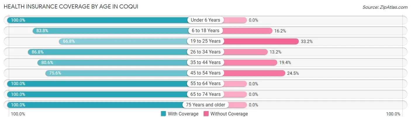 Health Insurance Coverage by Age in Coqui
