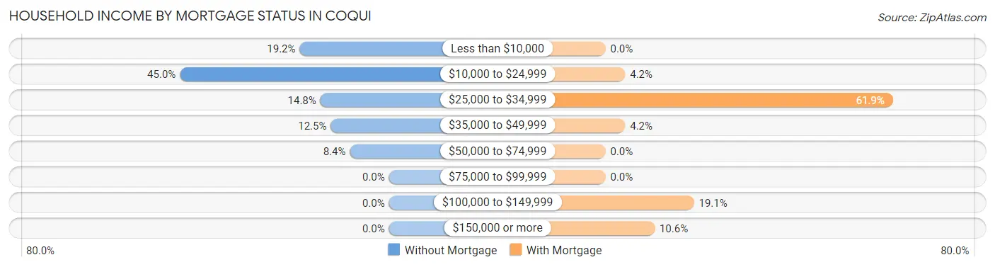 Household Income by Mortgage Status in Coqui