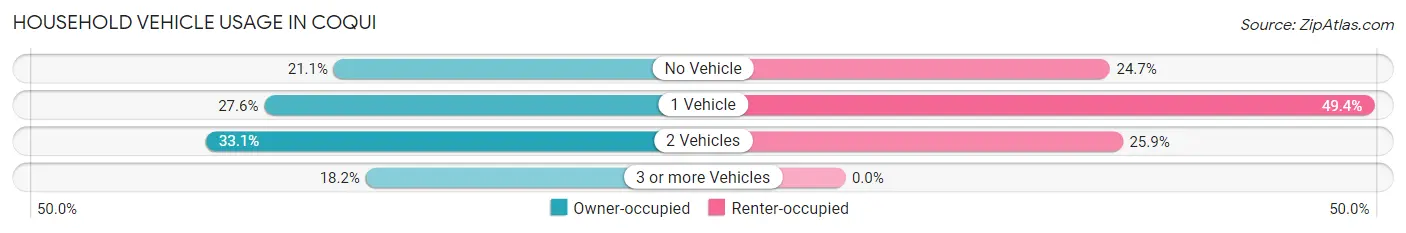 Household Vehicle Usage in Coqui