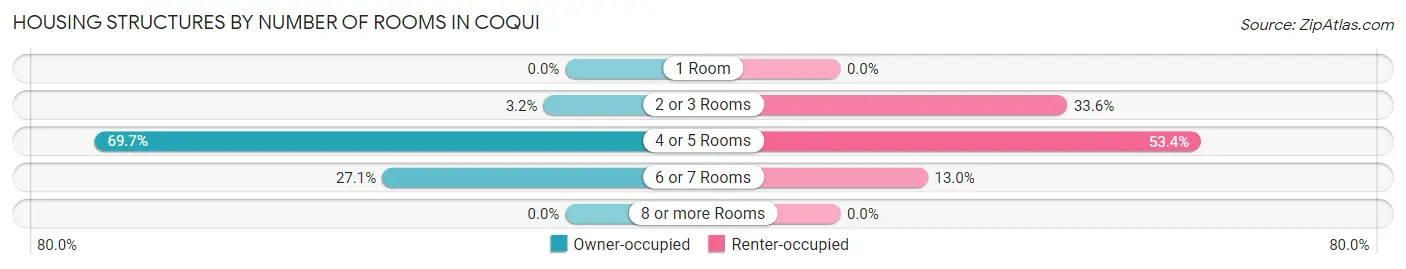 Housing Structures by Number of Rooms in Coqui