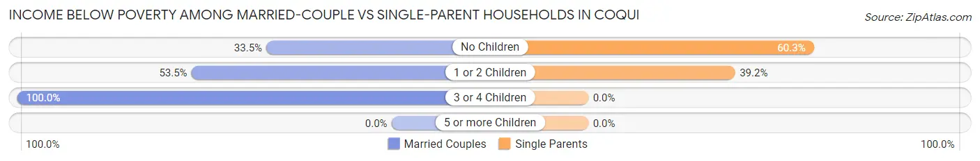 Income Below Poverty Among Married-Couple vs Single-Parent Households in Coqui