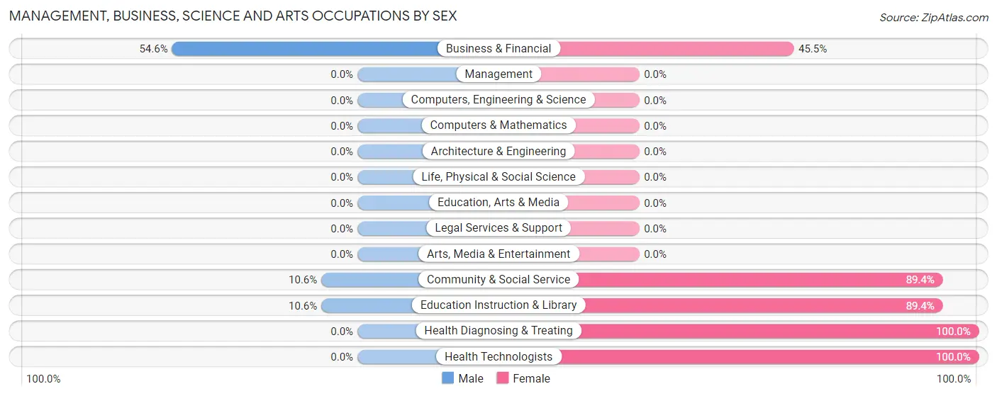Management, Business, Science and Arts Occupations by Sex in Coqui