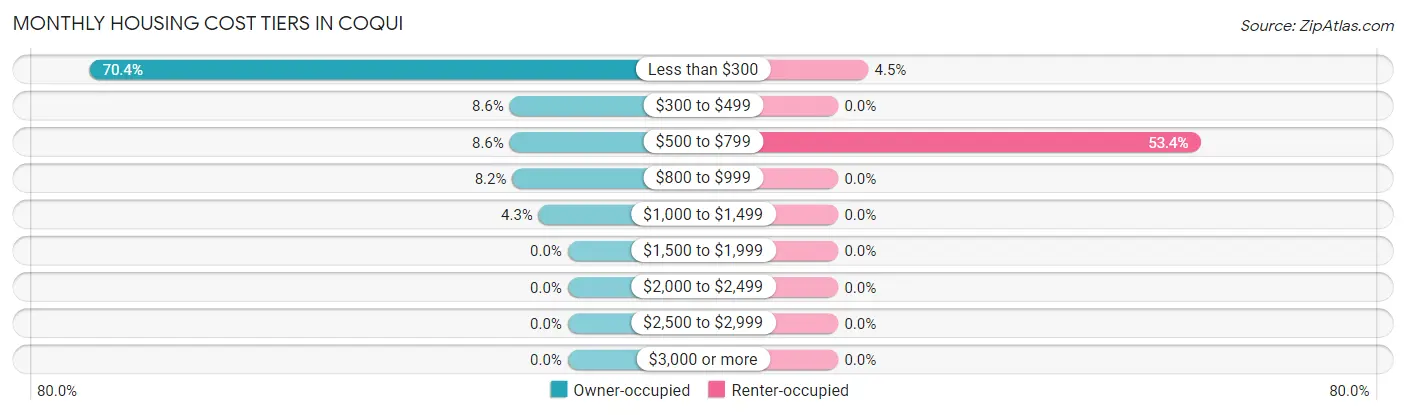Monthly Housing Cost Tiers in Coqui