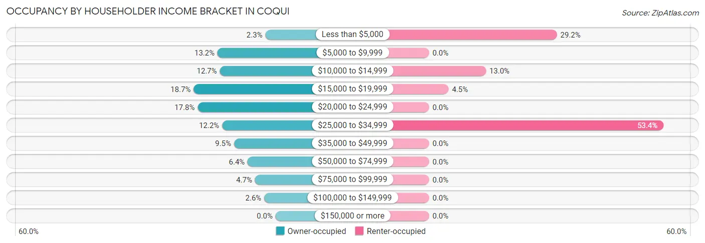 Occupancy by Householder Income Bracket in Coqui