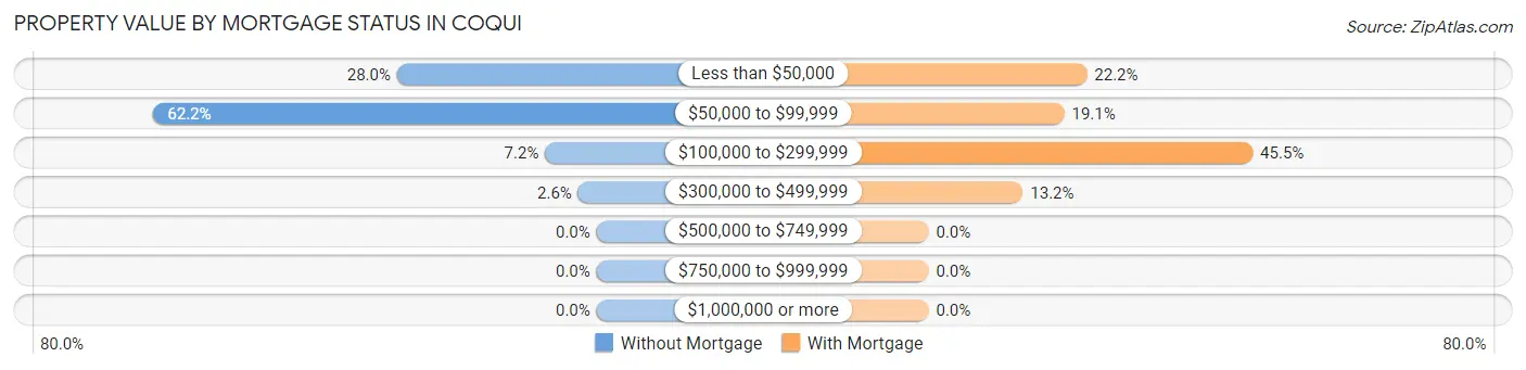 Property Value by Mortgage Status in Coqui