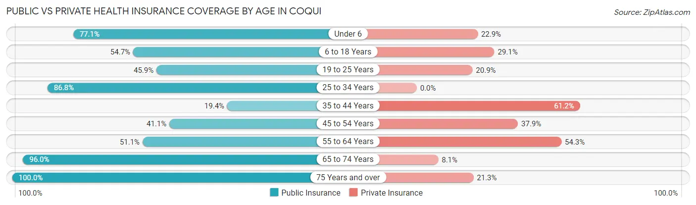 Public vs Private Health Insurance Coverage by Age in Coqui