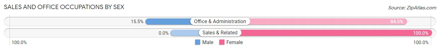 Sales and Office Occupations by Sex in Coqui