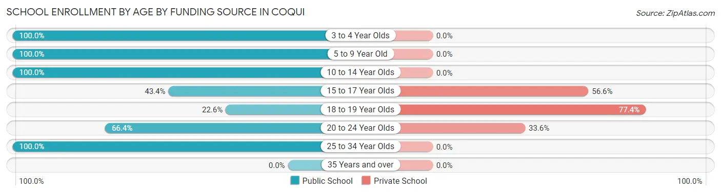 School Enrollment by Age by Funding Source in Coqui