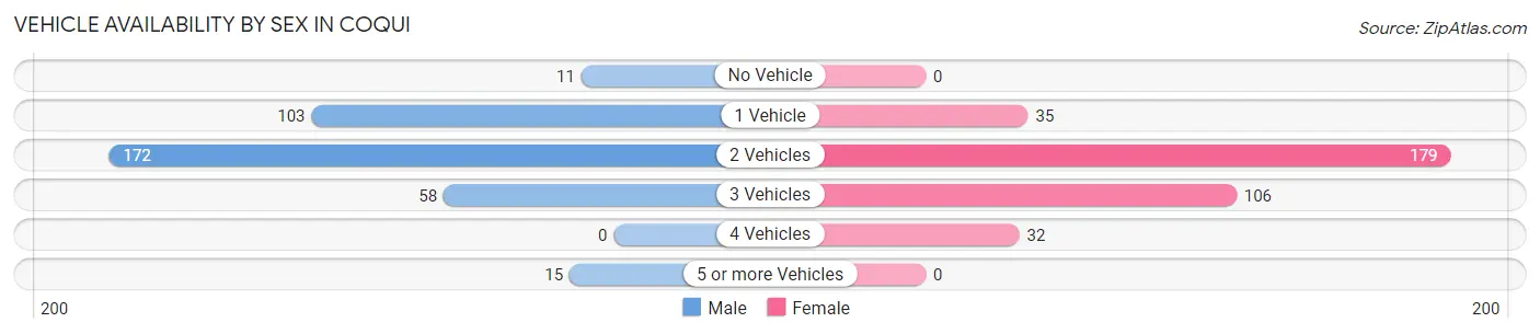 Vehicle Availability by Sex in Coqui