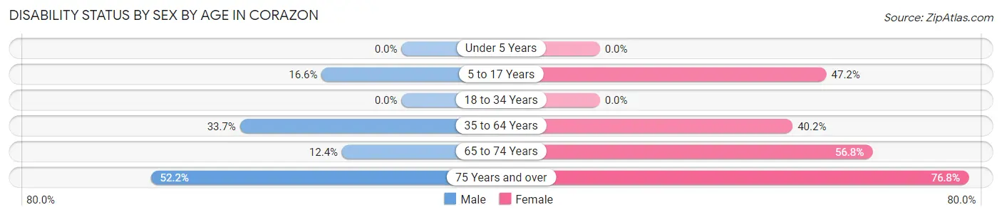Disability Status by Sex by Age in Corazon