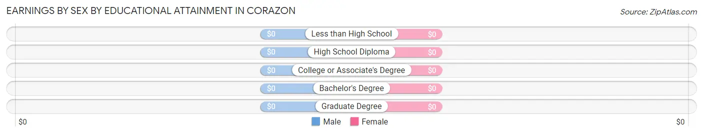 Earnings by Sex by Educational Attainment in Corazon