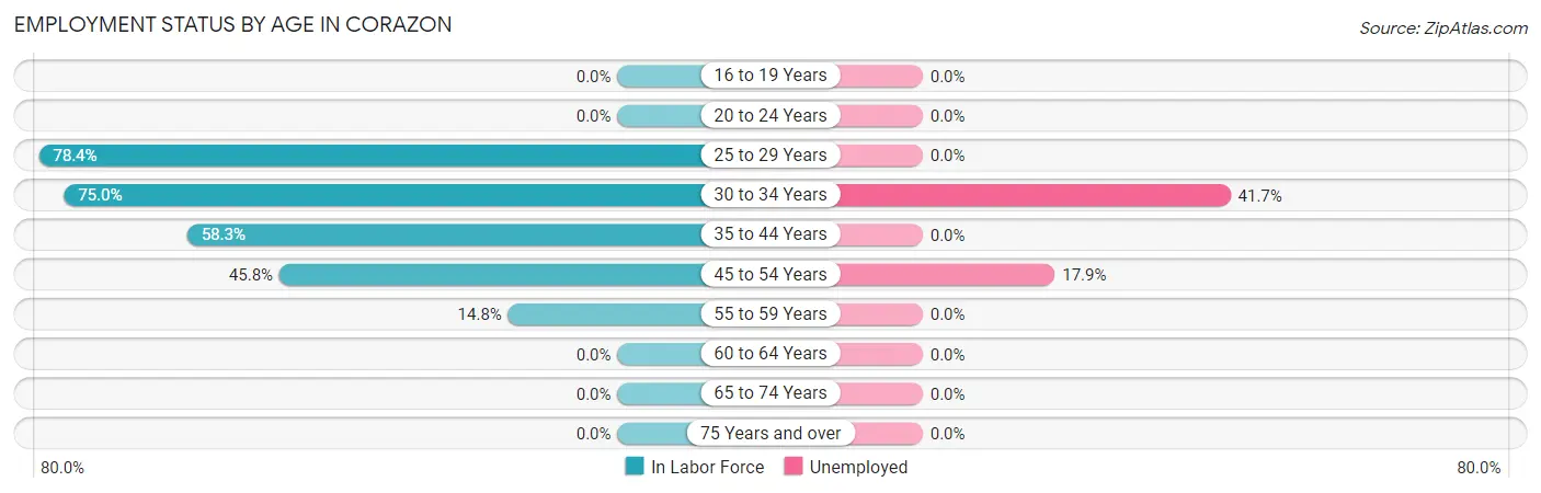 Employment Status by Age in Corazon