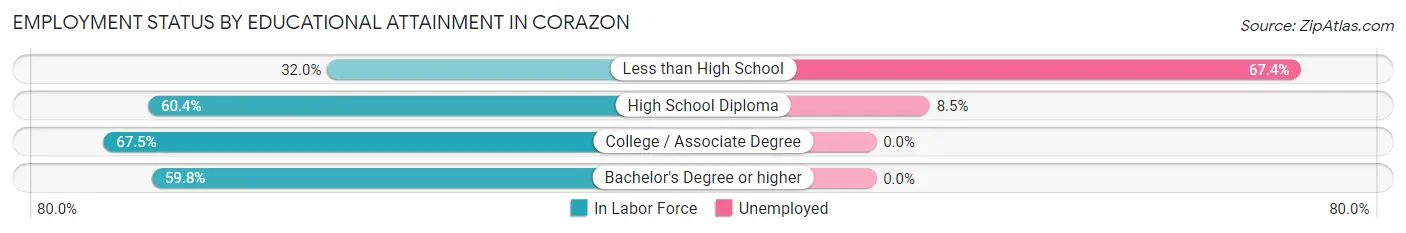Employment Status by Educational Attainment in Corazon