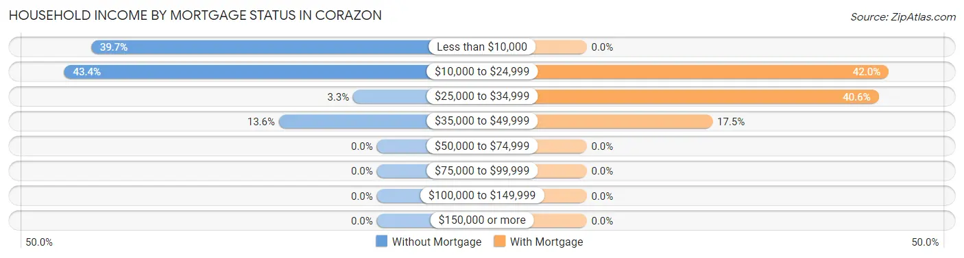 Household Income by Mortgage Status in Corazon