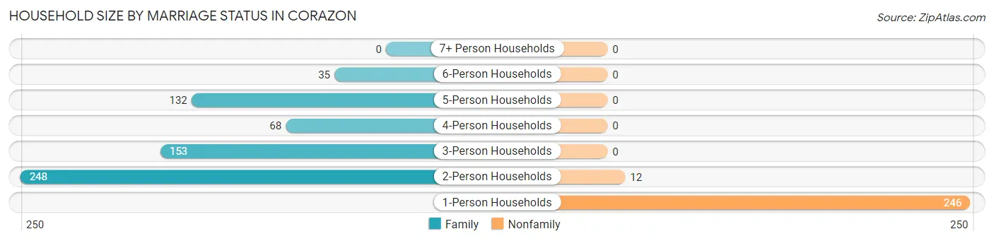 Household Size by Marriage Status in Corazon