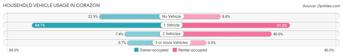 Household Vehicle Usage in Corazon