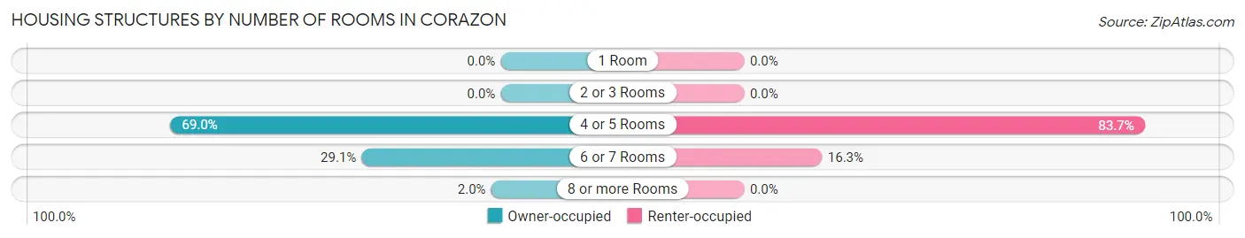 Housing Structures by Number of Rooms in Corazon