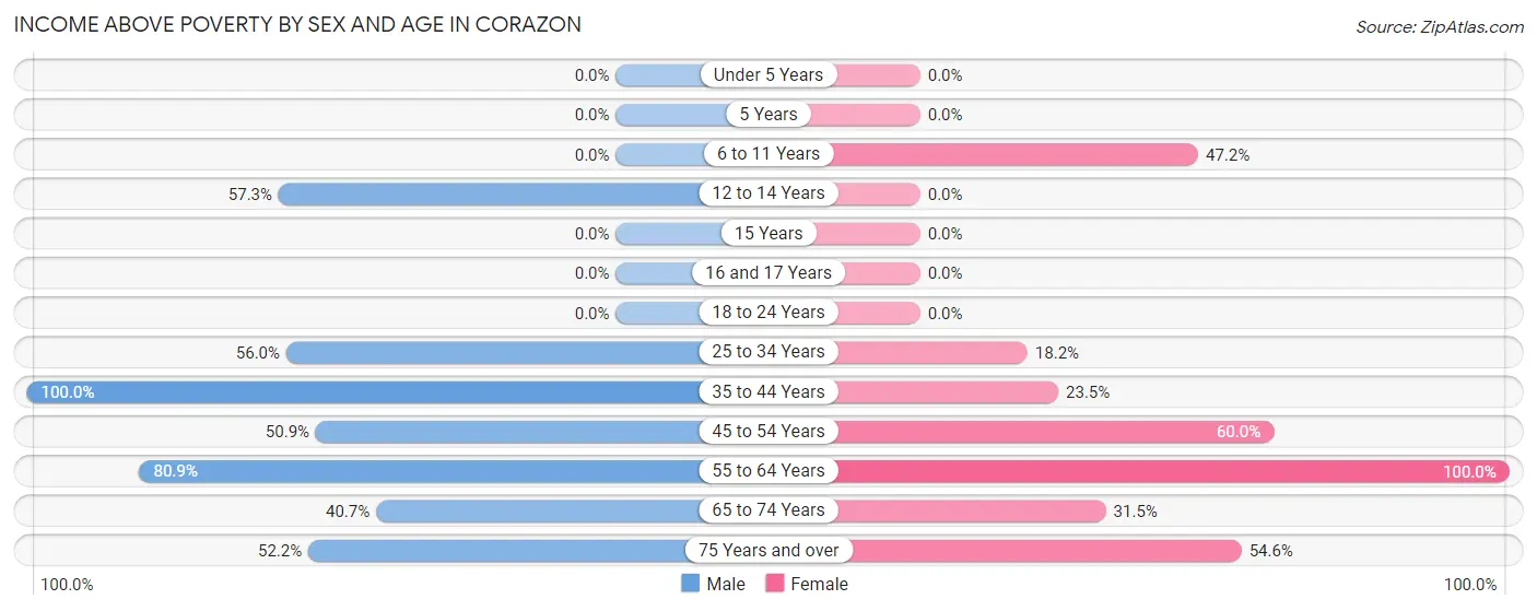 Income Above Poverty by Sex and Age in Corazon