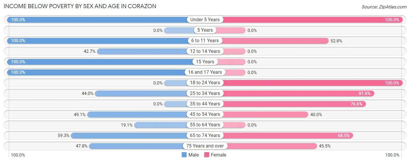 Income Below Poverty by Sex and Age in Corazon