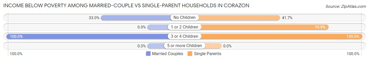 Income Below Poverty Among Married-Couple vs Single-Parent Households in Corazon