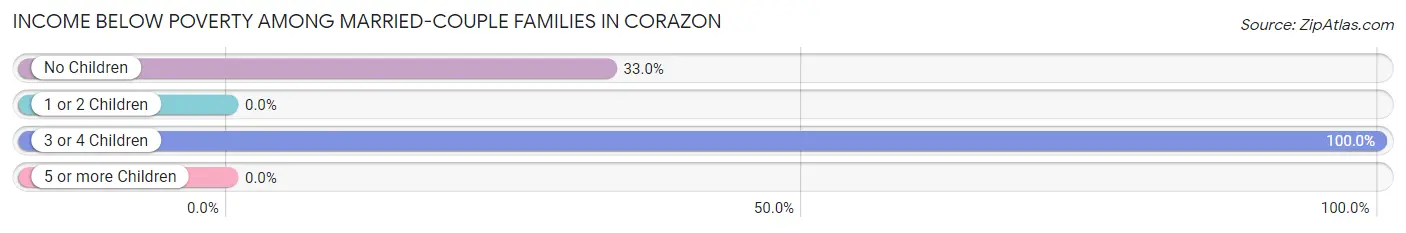 Income Below Poverty Among Married-Couple Families in Corazon