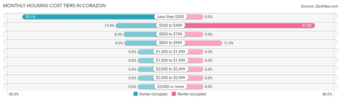 Monthly Housing Cost Tiers in Corazon