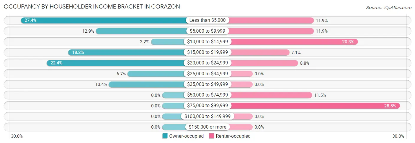 Occupancy by Householder Income Bracket in Corazon