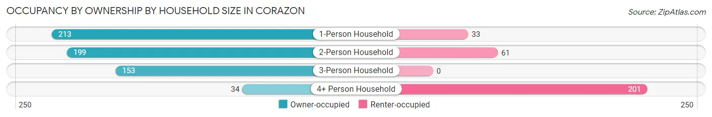 Occupancy by Ownership by Household Size in Corazon
