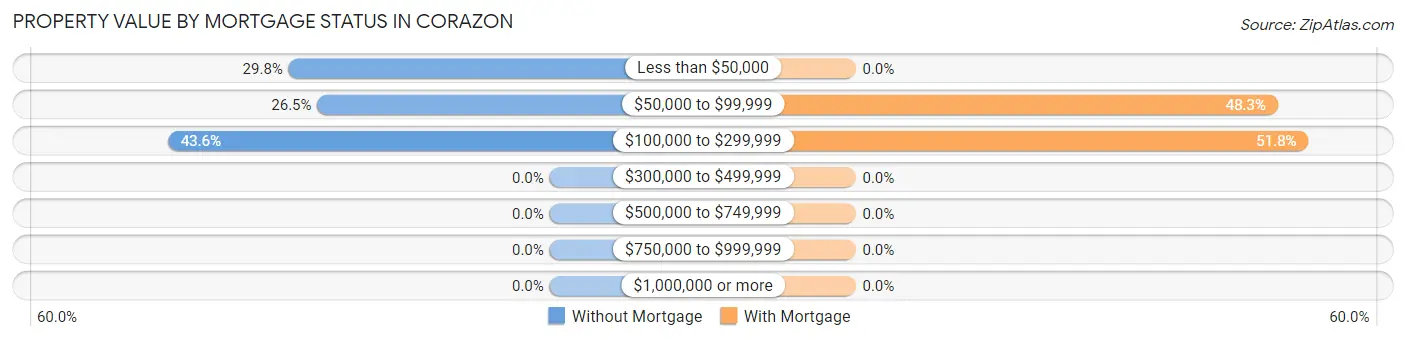 Property Value by Mortgage Status in Corazon