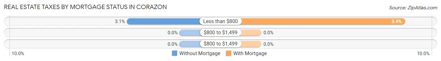 Real Estate Taxes by Mortgage Status in Corazon