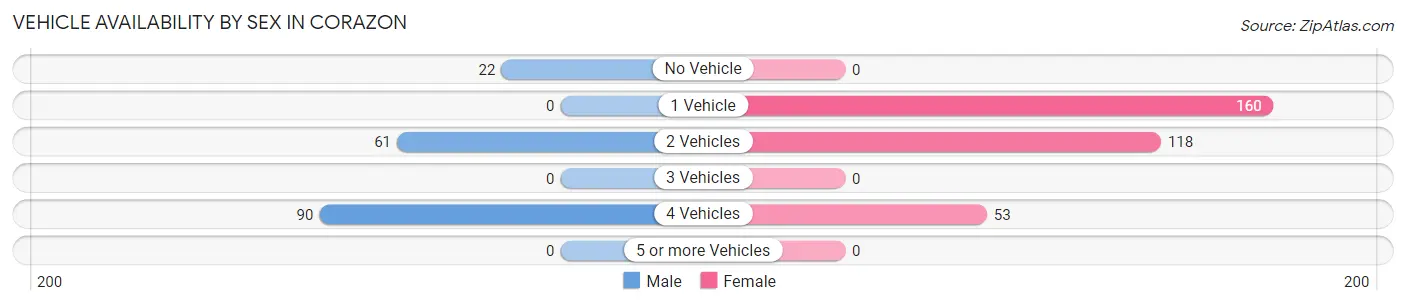 Vehicle Availability by Sex in Corazon