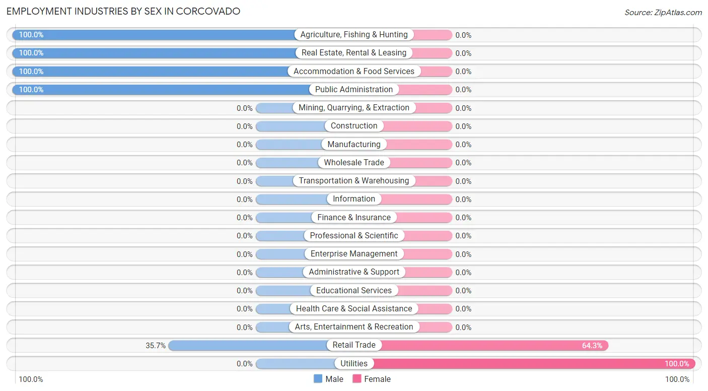 Employment Industries by Sex in Corcovado