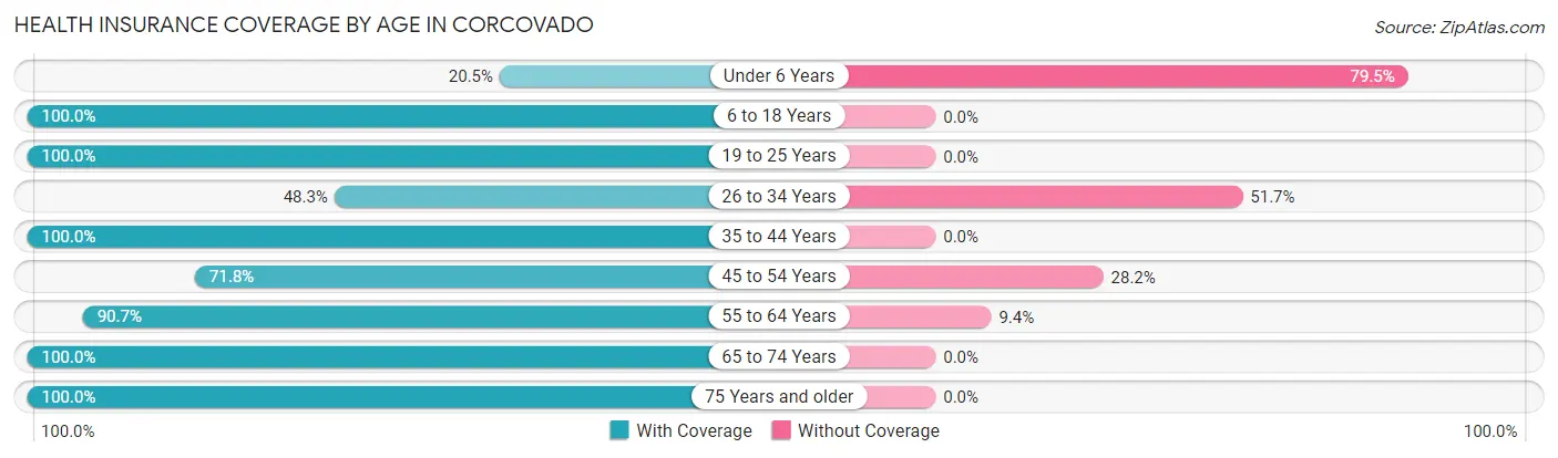 Health Insurance Coverage by Age in Corcovado