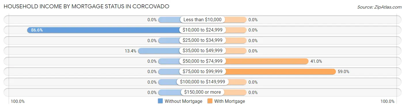 Household Income by Mortgage Status in Corcovado