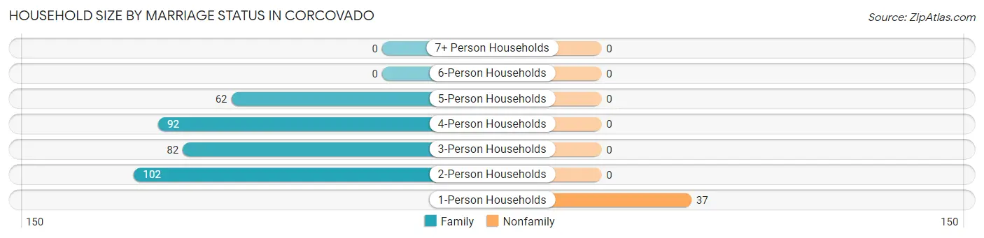 Household Size by Marriage Status in Corcovado