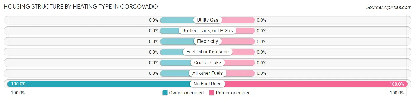 Housing Structure by Heating Type in Corcovado